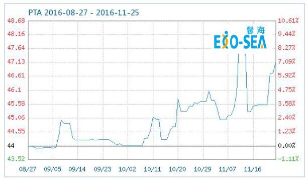 The analysis of the trend for main raw material of PowderCoatings